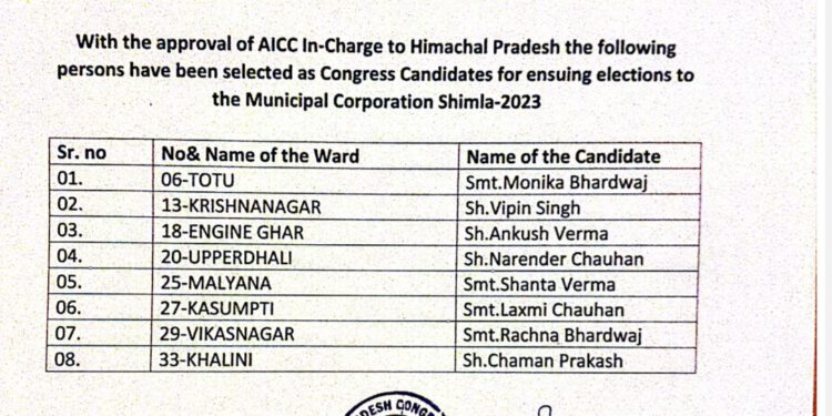 नगर निगम चुनाव के लिए कांग्रेस ने जारी की 8 प्रत्याशियों की सूची, देखें….