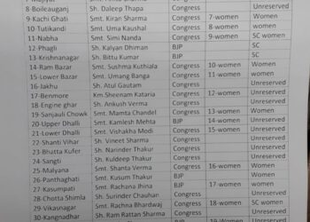 नगर निगम शिमला चुनाव परिणाम, वार्ड वाइज देखें किसे कितने वोट पड़े, क्या रही स्थिति….