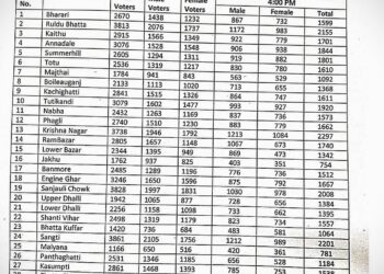 नगर निगम शिमला चुनाव में 58.97 फीसदी मतदान, देखिए किस वार्ड में कितने लोगों ने डाले वोट……