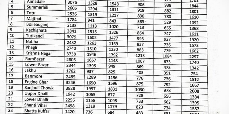 नगर निगम शिमला चुनाव में 58.97 फीसदी मतदान, देखिए किस वार्ड में कितने लोगों ने डाले वोट……