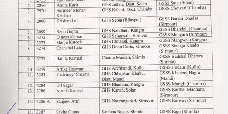 हिमाचल में 191 हेडमास्टर व 65 लेक्चरर पदोन्नत, देखिए सूची
