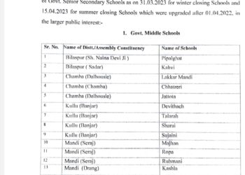 Breaking :- हिमाचल में 20 मिडिल (middle), 34 हाई (High) व 36 बरिष्ठ माध्यमिक स्कूल डी नोटिफाई, देखिए बंद किए विद्यालयों की सूची