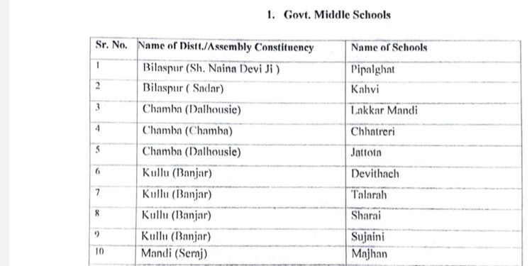 Breaking :- हिमाचल में 20 मिडिल (middle), 34 हाई (High) व 36 बरिष्ठ माध्यमिक स्कूल डी नोटिफाई, देखिए बंद किए विद्यालयों की सूची