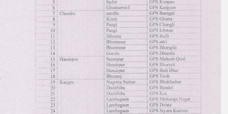 हिमाचल में दो या दो से कम संख्या वाले 117 प्राइमरी और 26 मिडिल स्कूल बंद, देखें सूची….