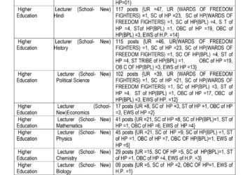 हिमाचल में पीजीटी के 585 पदों की भर्ती प्रक्रिया शुरू, देखें जारी अधिसूचना…..