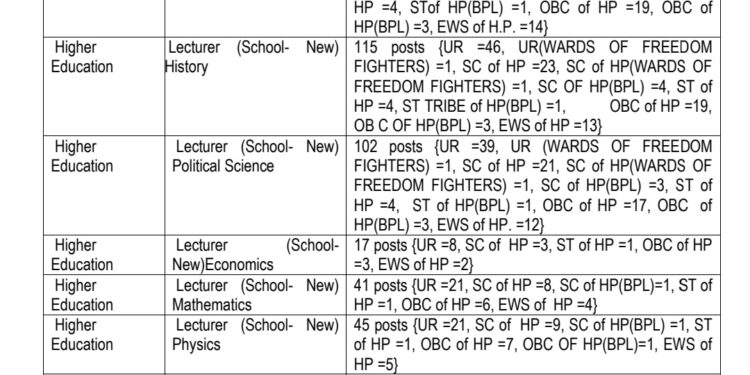 हिमाचल में पीजीटी के 585 पदों की भर्ती प्रक्रिया शुरू, देखें जारी अधिसूचना…..