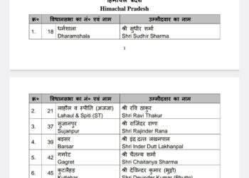 भाजपा ने विधानसभा उपचुनावों के लिए जारी की सूची, कांग्रेस के बागियों….
