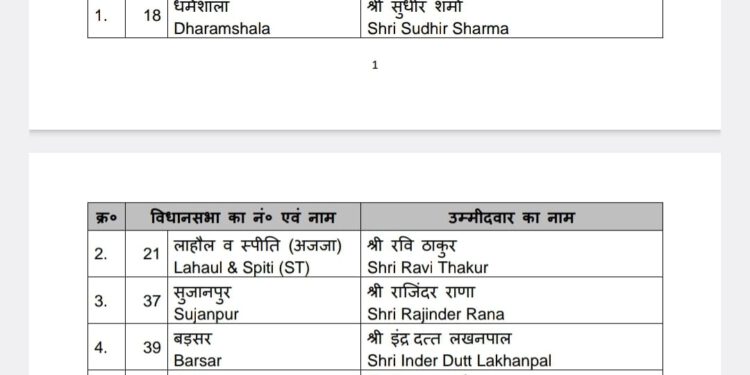 भाजपा ने विधानसभा उपचुनावों के लिए जारी की सूची, कांग्रेस के बागियों….