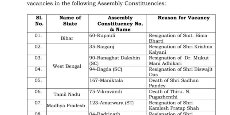 हिमाचल में 3 सीटों पर विधानसभा उपचुनाव की घोषणा, देखें कब होंगे चुनाव….
