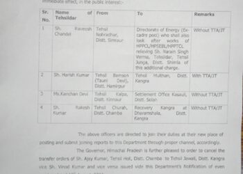 हिमाचल में 4 तहसीलदारों और 19 नायब तहसीलदारों के तबादले, देखिए किसे कहां भेजा….