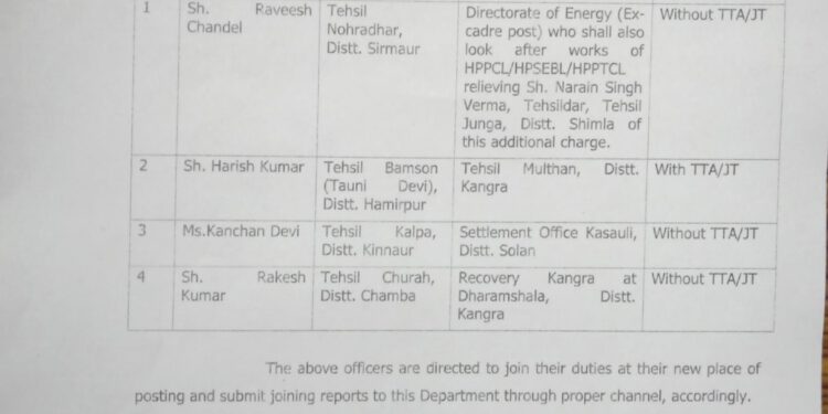 हिमाचल में 4 तहसीलदारों और 19 नायब तहसीलदारों के तबादले, देखिए किसे कहां भेजा….
