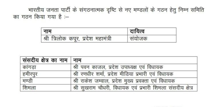 भाजपा के संगठनात्मक दृष्टि से नए मण्डलों के गठन हेतु समिति गठित