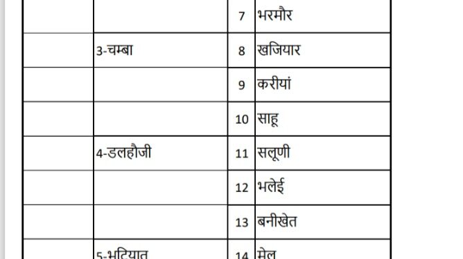 हिमाचल में भाजपा के अब 74 से बढ़कर 171 संगठनात्मक मंडल होंगे, जानिए कहां पर कौन कौन से होंगे संगठनात्मक मंडल….