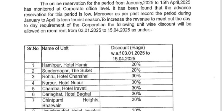 हिमाचल टूरिज्म ने अपने होटलों में किया डिस्काउंट का ऐलान, जानिए किस होटल में मिलेगा कितना डिस्काउंट….