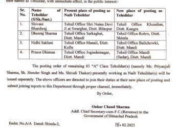 नायब तहसीलदार के पद पर तैनात 4 को दी तहसीलदार के पद पर तैनाती, नायब तहसीलदारों के किए तबादले, देखिए किसे कहां लगाया…