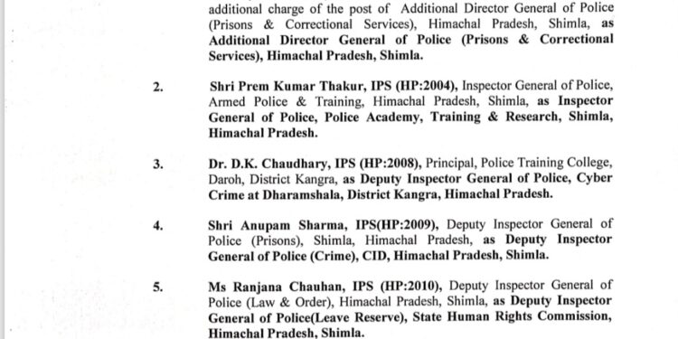 हिमाचल में पुलिस विभाग में भारी फेरबदल, 77 अधिकारियों के तबादले, 4 को अतिरिक्त दायित्व, कांगड़ा  जिला सहित कई SP बदले, देखें सूची