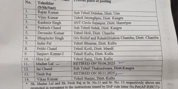 14 नायब तहसीलदार पदोन्नत, बने तहसीलदार, दो को रिटायरमेंट के बाद मिली पदोन्नति, पदोन्नति के बाद 11 को दी तैनाती, देखें अधिसूचना…..