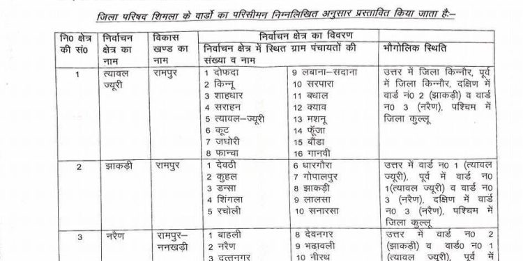 जिला शिमला में जिला परिषद के वार्ड के परिसीमन का कार्य पूरा, 27 फ़रवरी तक दर्ज की जा सकती है आपत्तियां और सुझाव, जानिए आप की पंचायत किस जिला परिषद क्षेत्र में