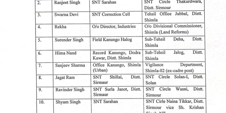 कानूनगो से नायब तहसीलदार बने 15 नायब तहसीलदारों को  दी तैनाती, देखिए किसे कहां लगाया