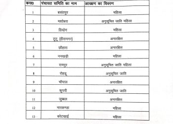 जिला शिमला में पंचायत समिति अध्यक्ष पद के लिए आरक्षण रोस्टर जारी, देखें