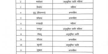 जिला शिमला में पंचायत समिति अध्यक्ष पद के लिए आरक्षण रोस्टर जारी, देखें