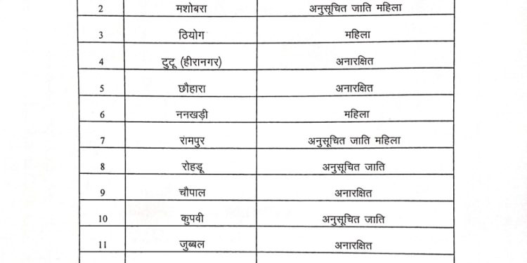 जिला शिमला में पंचायत समिति अध्यक्ष पद के लिए आरक्षण रोस्टर जारी, देखें