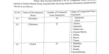जिला शिमला में 42 पंचायतें चुनी गई निर्विरोध, देखिए सूची