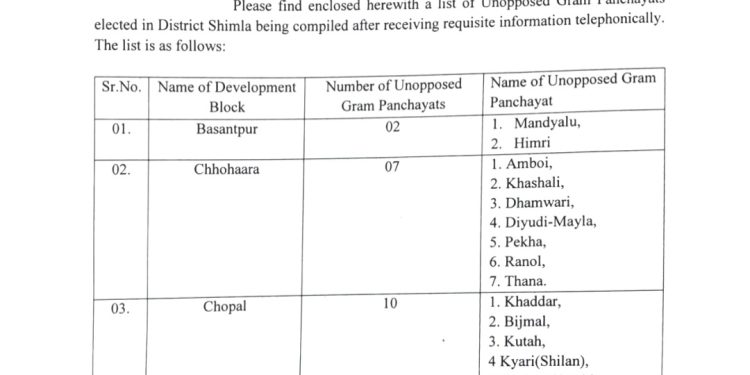जिला शिमला में 42 पंचायतें चुनी गई निर्विरोध, देखिए सूची